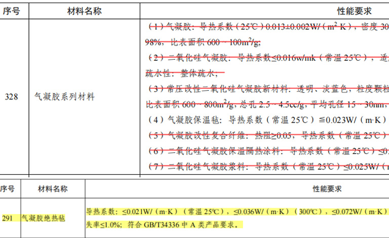 2022年上半年气凝胶相关政策一览