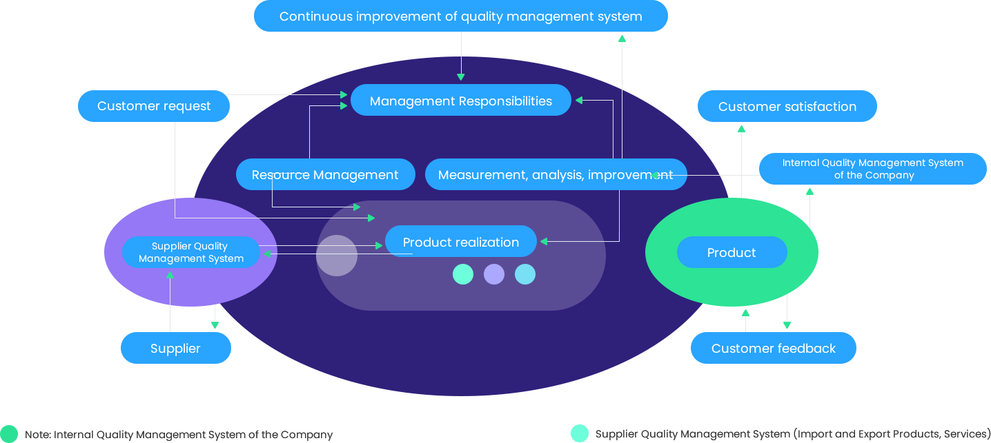  Guangdong Alison Technology Co., Ltd.  Quality management process model